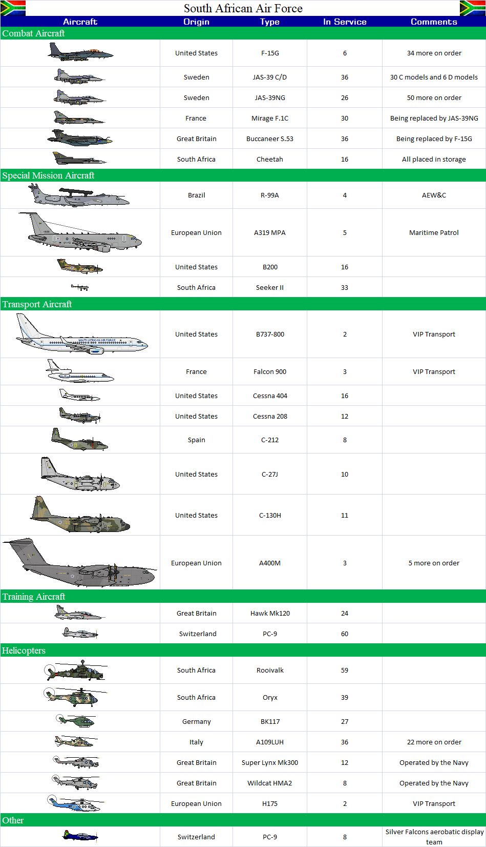 South African Air Force