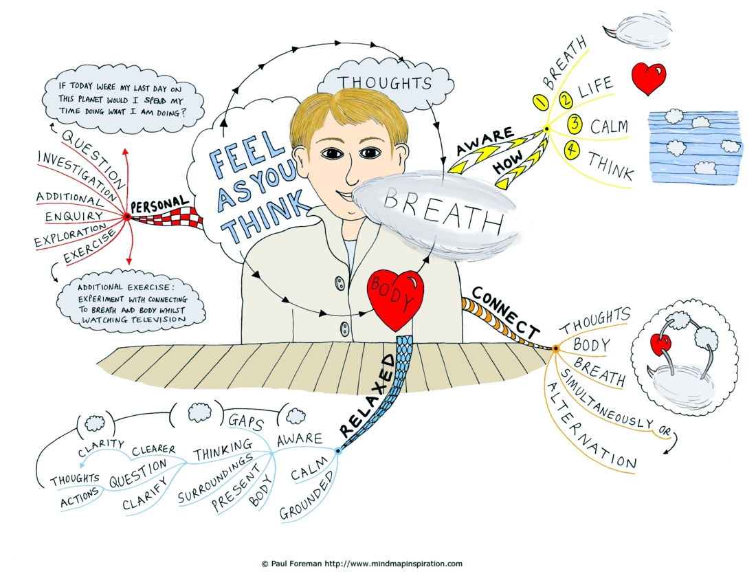 Feel as you Think Mind Map