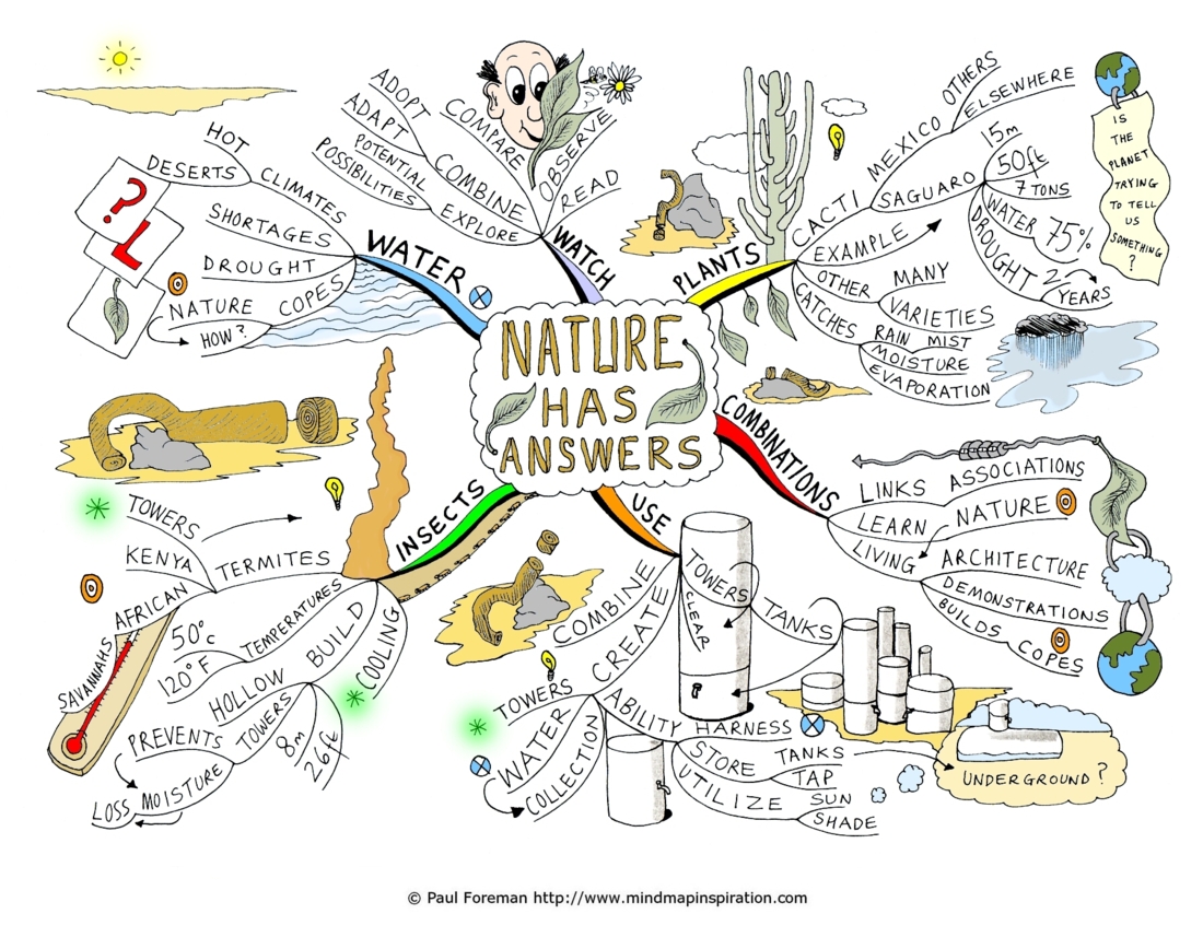 Nature has Answers Mind Map