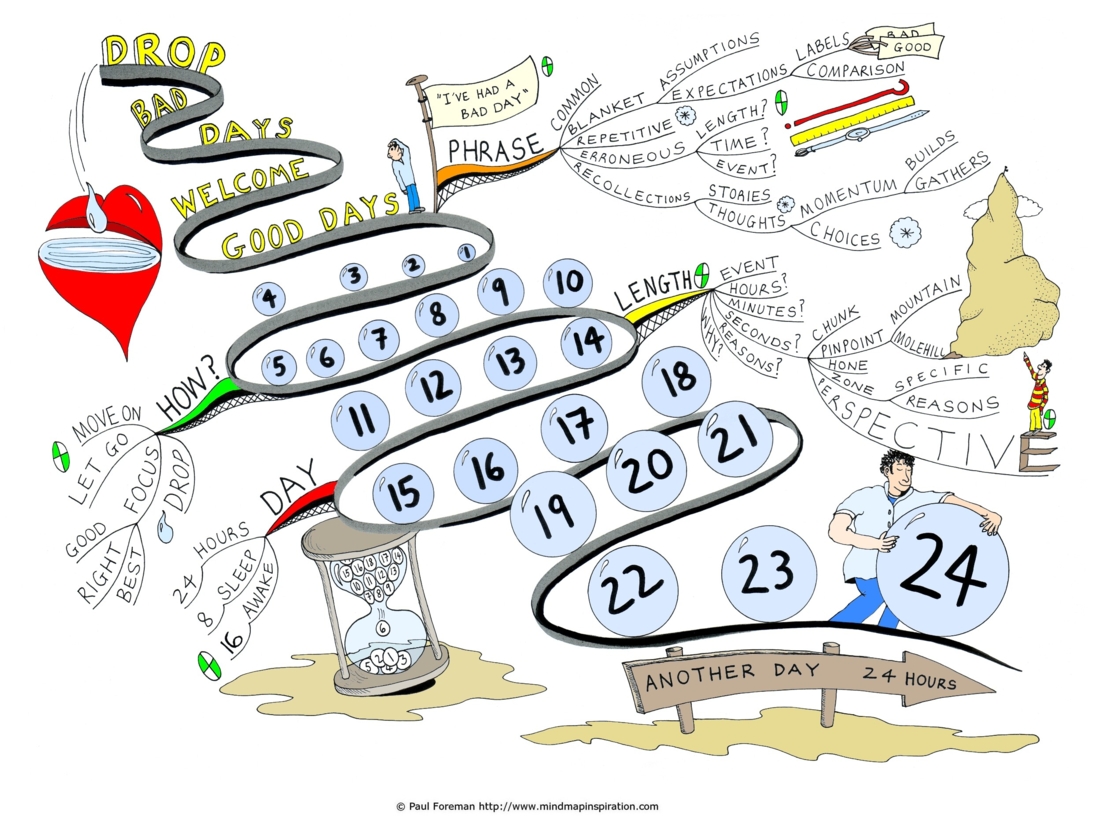 Drop bad days Mind Map