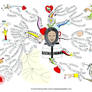 Inner gifts Mind Map