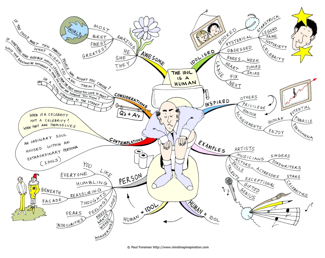 The idol is a human Mind Map