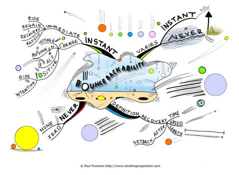 Bouncebackability Mind Map