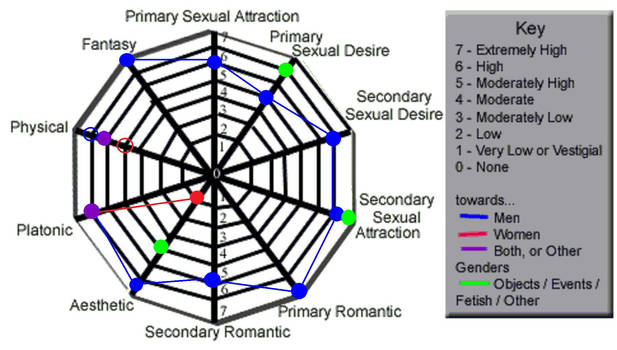 Attraction Chart