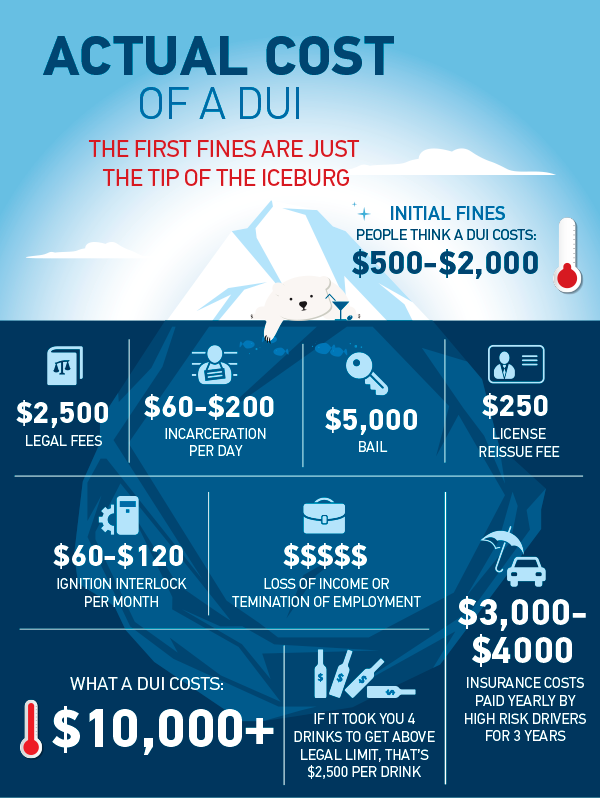 Actual Cost Of A DUI by Taryn-J-White