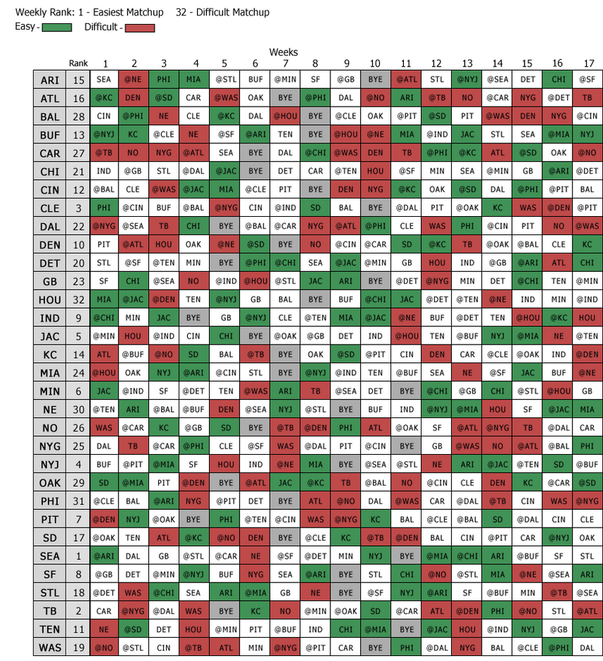 Fantasy Football Quarterback Strength Of Schedule By OTfantasyfootball fantasy-football-quarterback-strength-of-schedule-by-otfantasyfootball