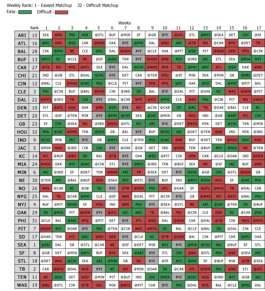 Fantasy Football Quarterback Strength of Schedule by OTfantasyfootball