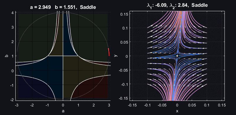 Dynamical System Bifurcations, Animated by MaReCavalcanti on DeviantArt