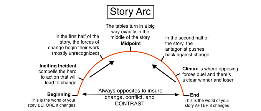 Plot Diagram & Narrative Arc: Definition, Example & Elements