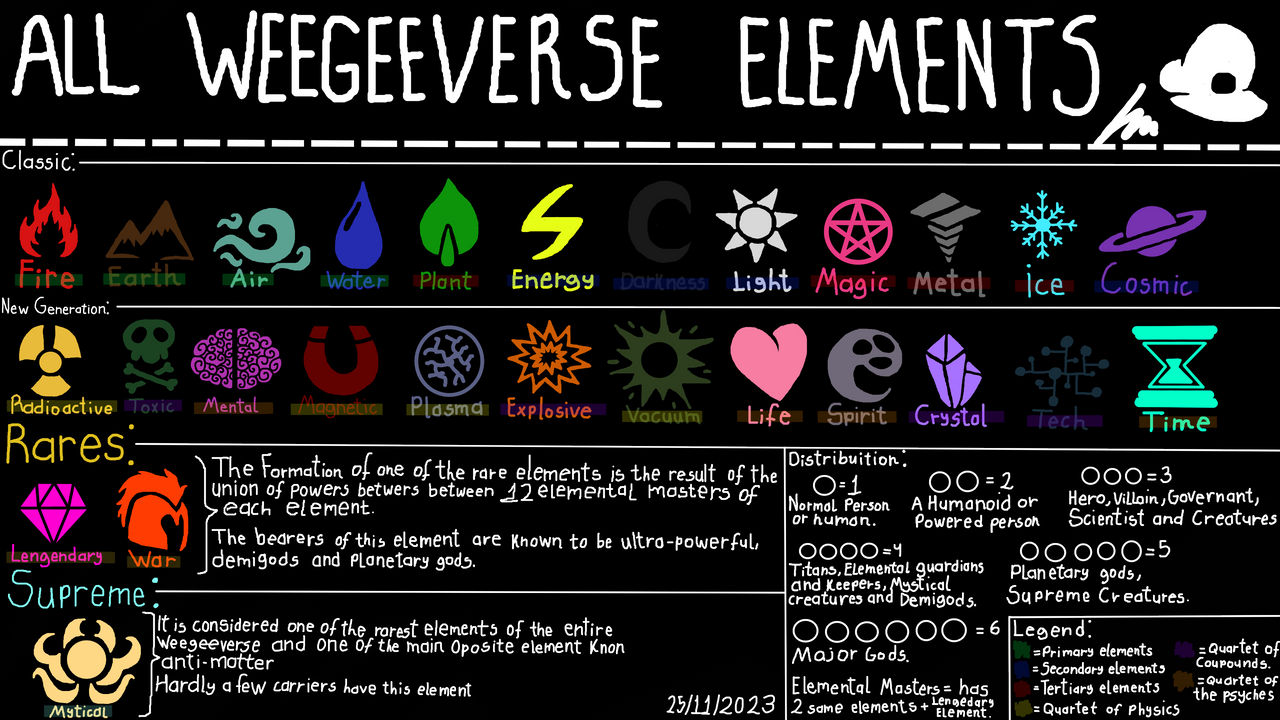 Elements chart by TheJanaWeegeeDrawer on DeviantArt Element Chart Doodle World