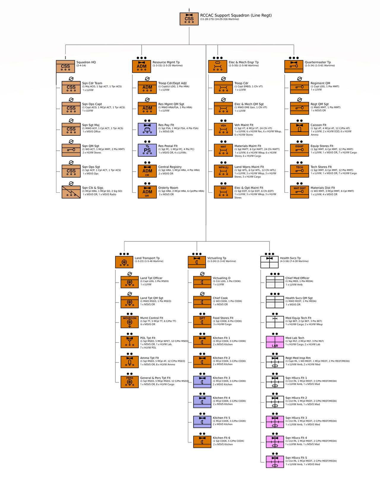 I Corps Line Chart Corps of Air Cavalry Support Squadron (Line) by Pyeknu on DeviantArt