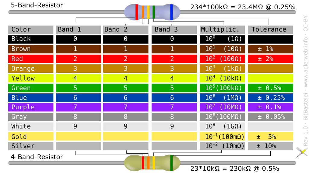 Chat Code Ressitor Cheat Sheet: Resistor Color Codes by adlerweb on DeviantArt