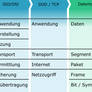 ISO/OSI und TCP-Modell