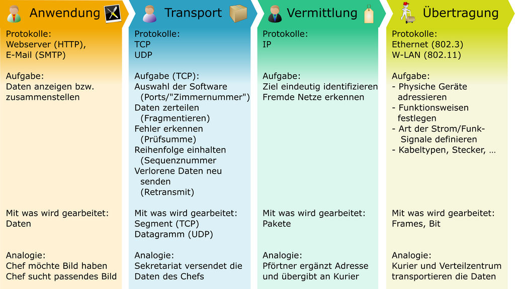 TCP-Modell: Aufgaben der Protokollschichten by adlerweb on DeviantArt