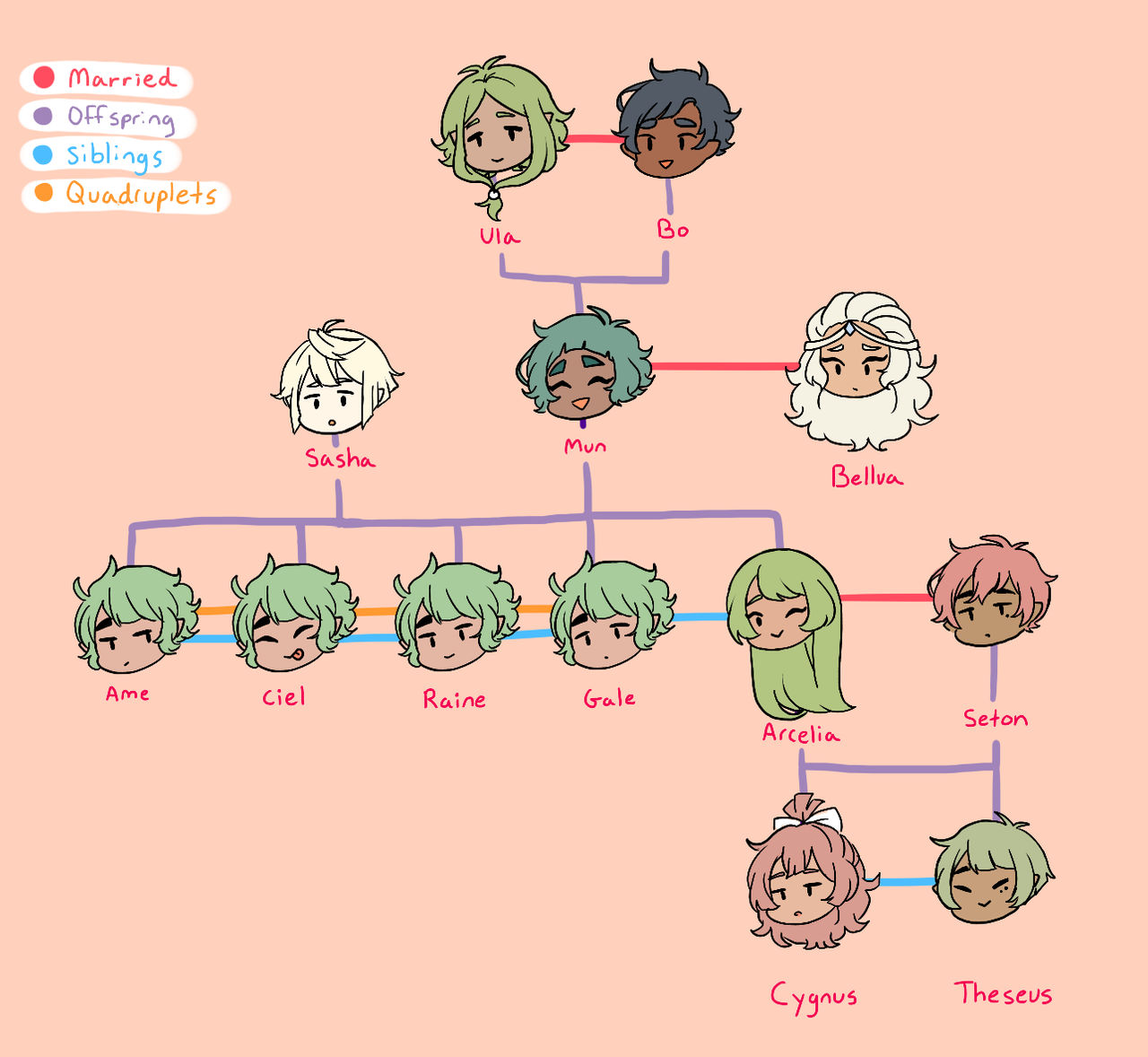 Mun Family Chart by koala-bears on DeviantArt