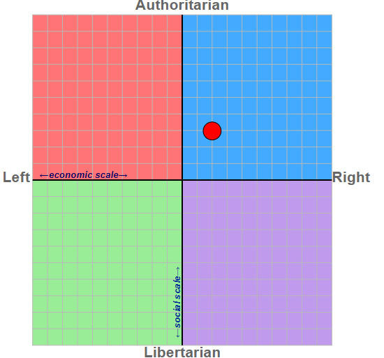 My political compass by LW97 on DeviantArt