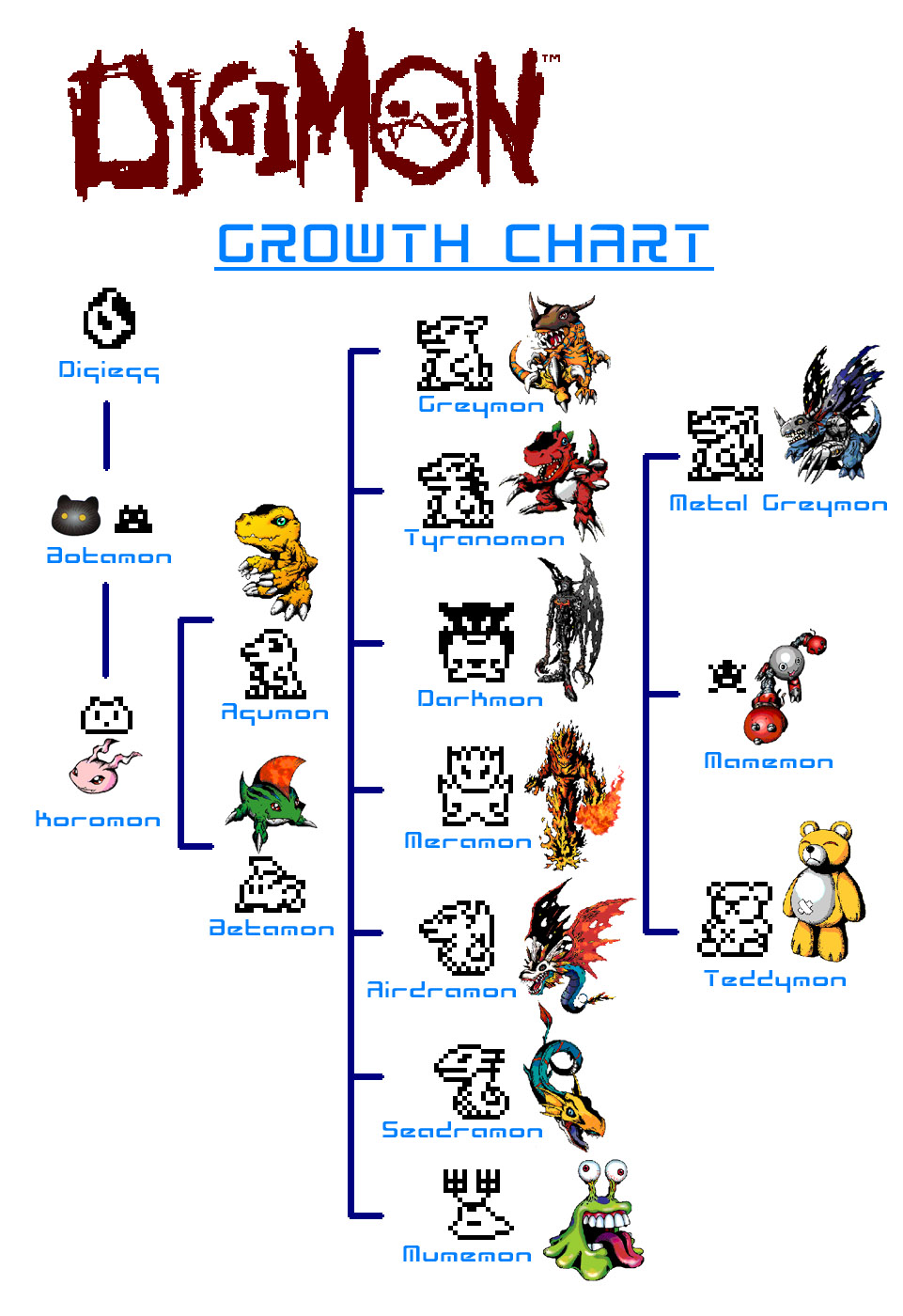 digimon growth chart