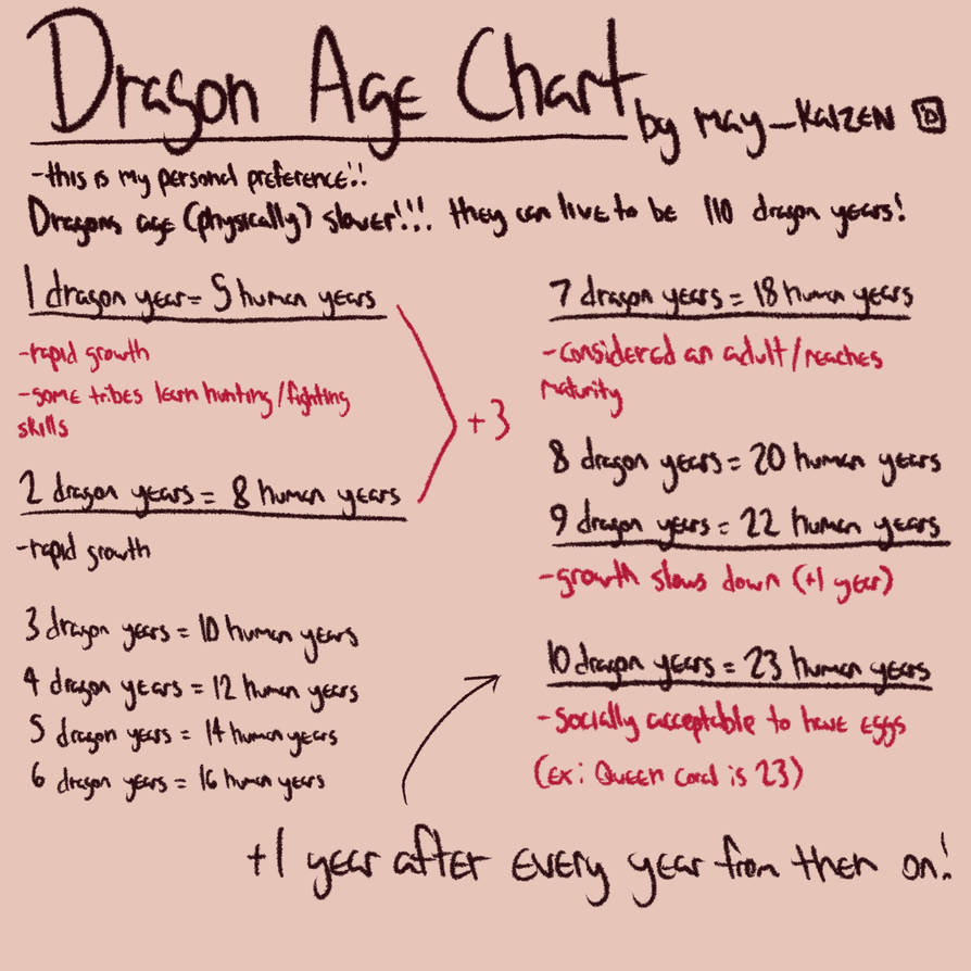 Dragon Age Chart by maykaizen on DeviantArt
