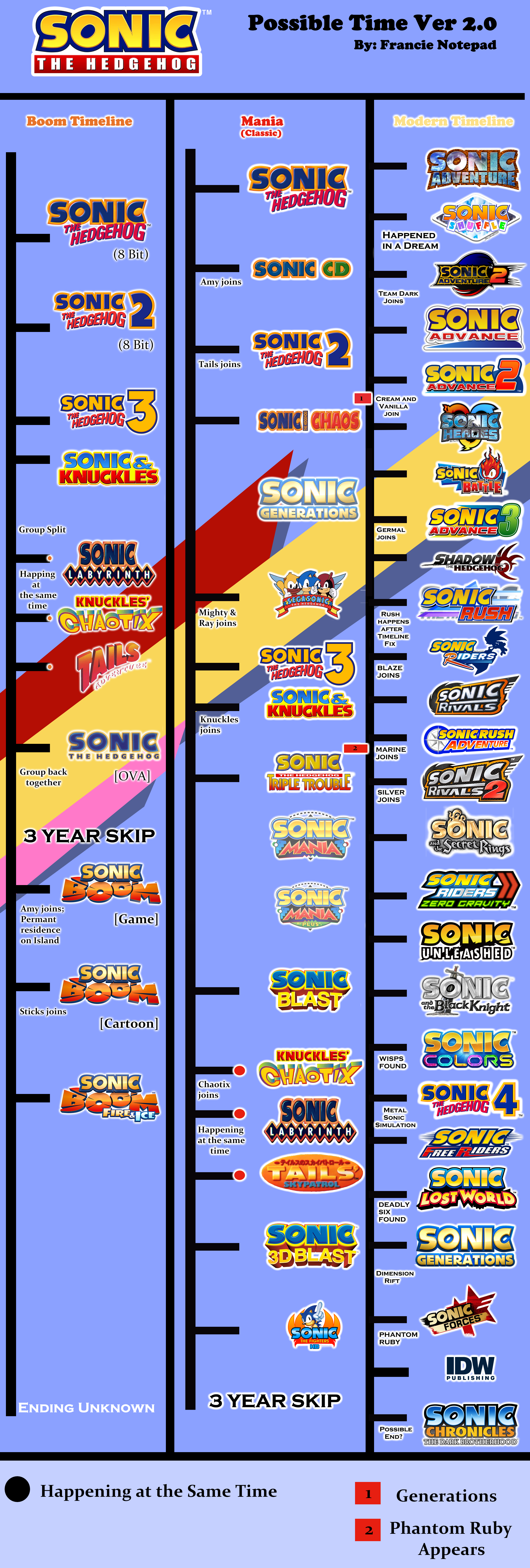 Proto arts (📌c0mms open 2/10 slots) on X: This is my headcanon for Sonic's  age  / X