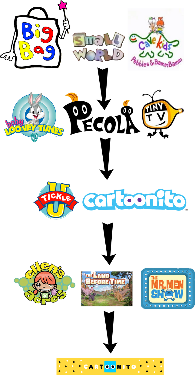 Evolution of Cartoon Network Preschool by DannyD1997 on DeviantArt