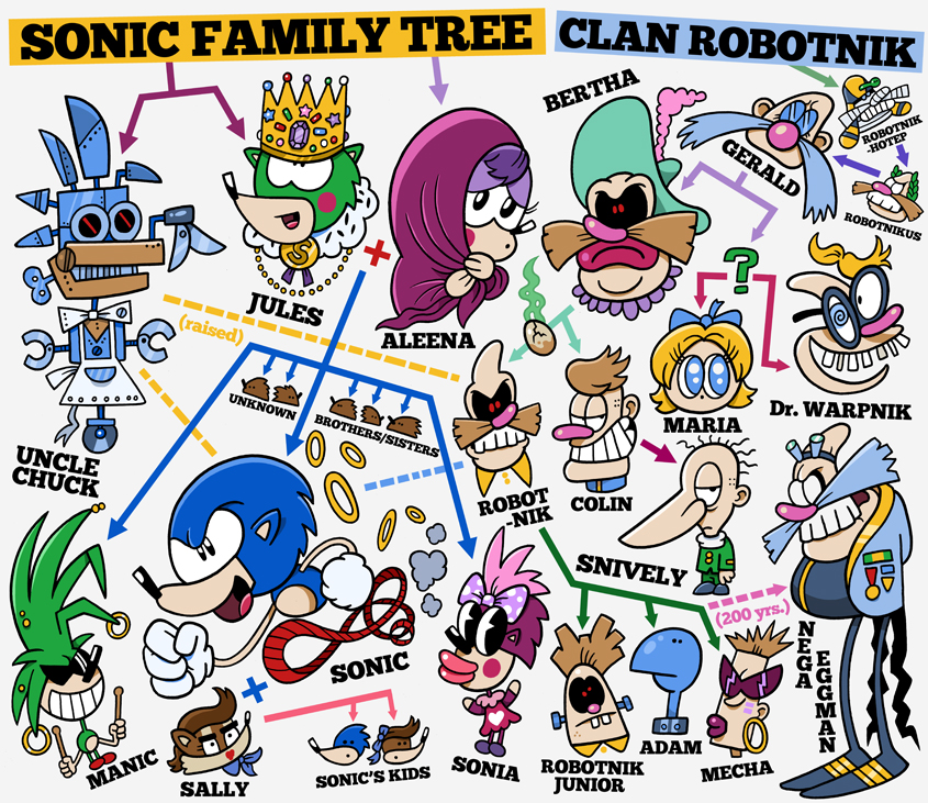 Sonic and Robotnik Family Tree