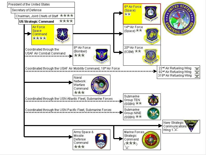 Stratcom Chart Stargate Command Organization Chart 02 by Kaiser58 on DeviantArt