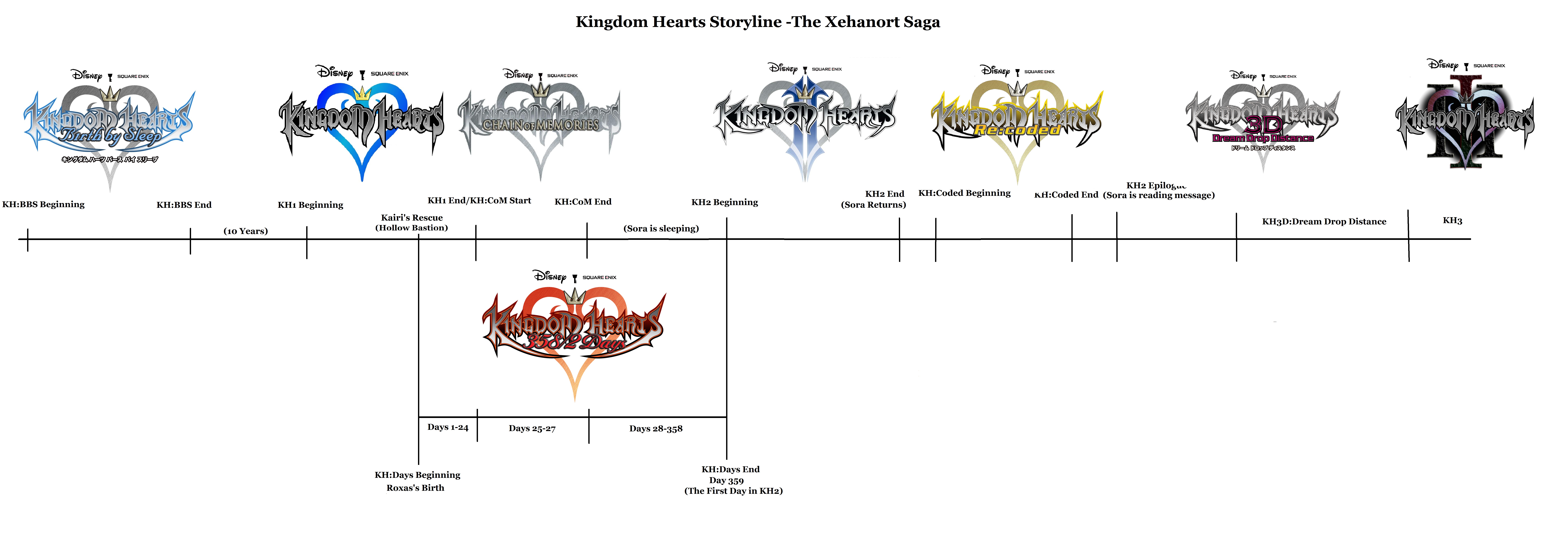 All Kingdom Hearts games in order