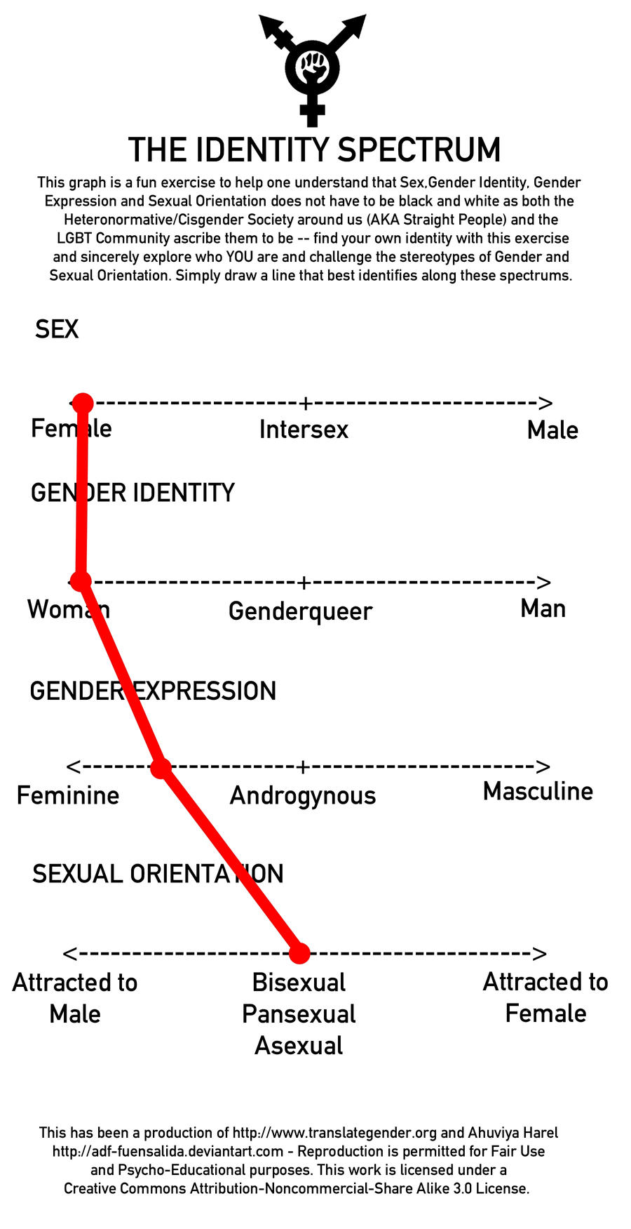 Identity Chart by Joley123 on DeviantArt