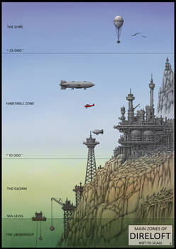 Direloft Zones