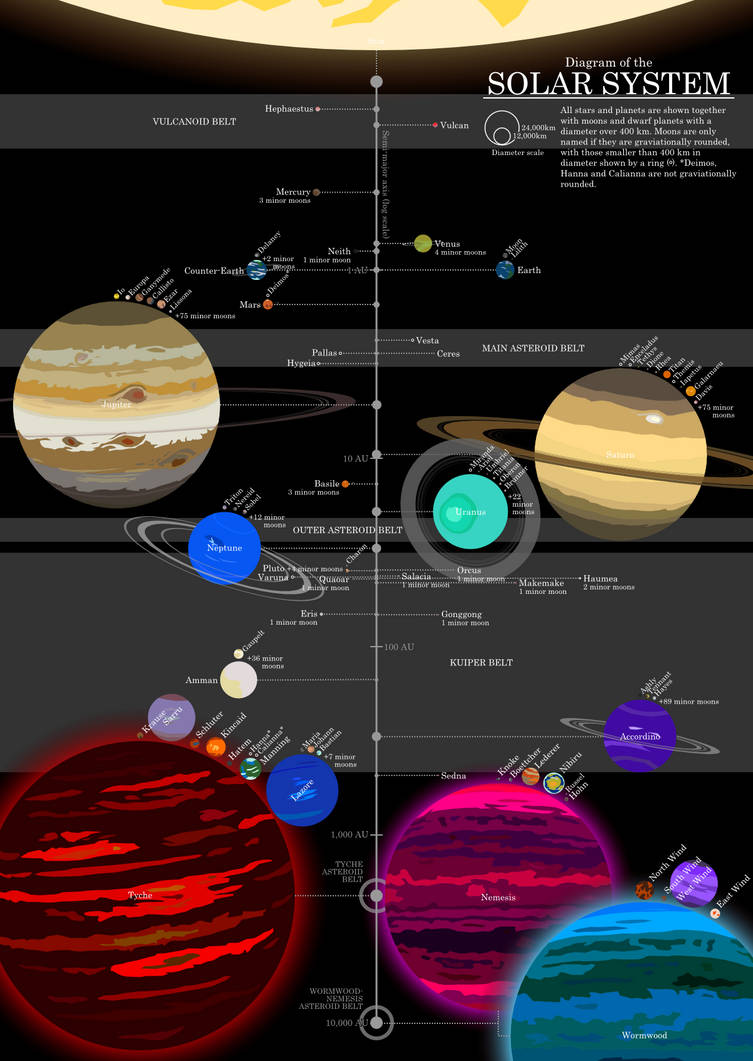 Diagram of the Solar System by rubberduck3y6 on DeviantArt