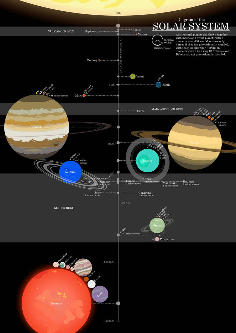 New Diagram of the Solar System by rubberduck3y6 on DeviantArt