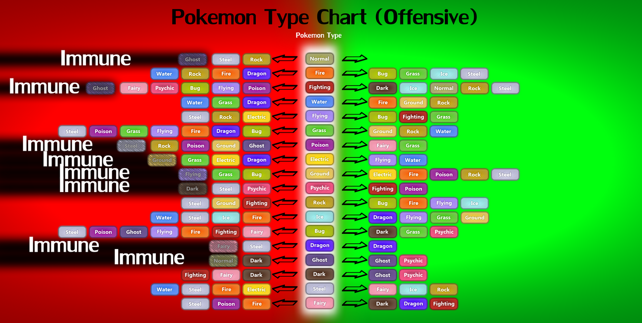 Pokemon Type Chart (Offensive) by LunicAura106 on DeviantArt.