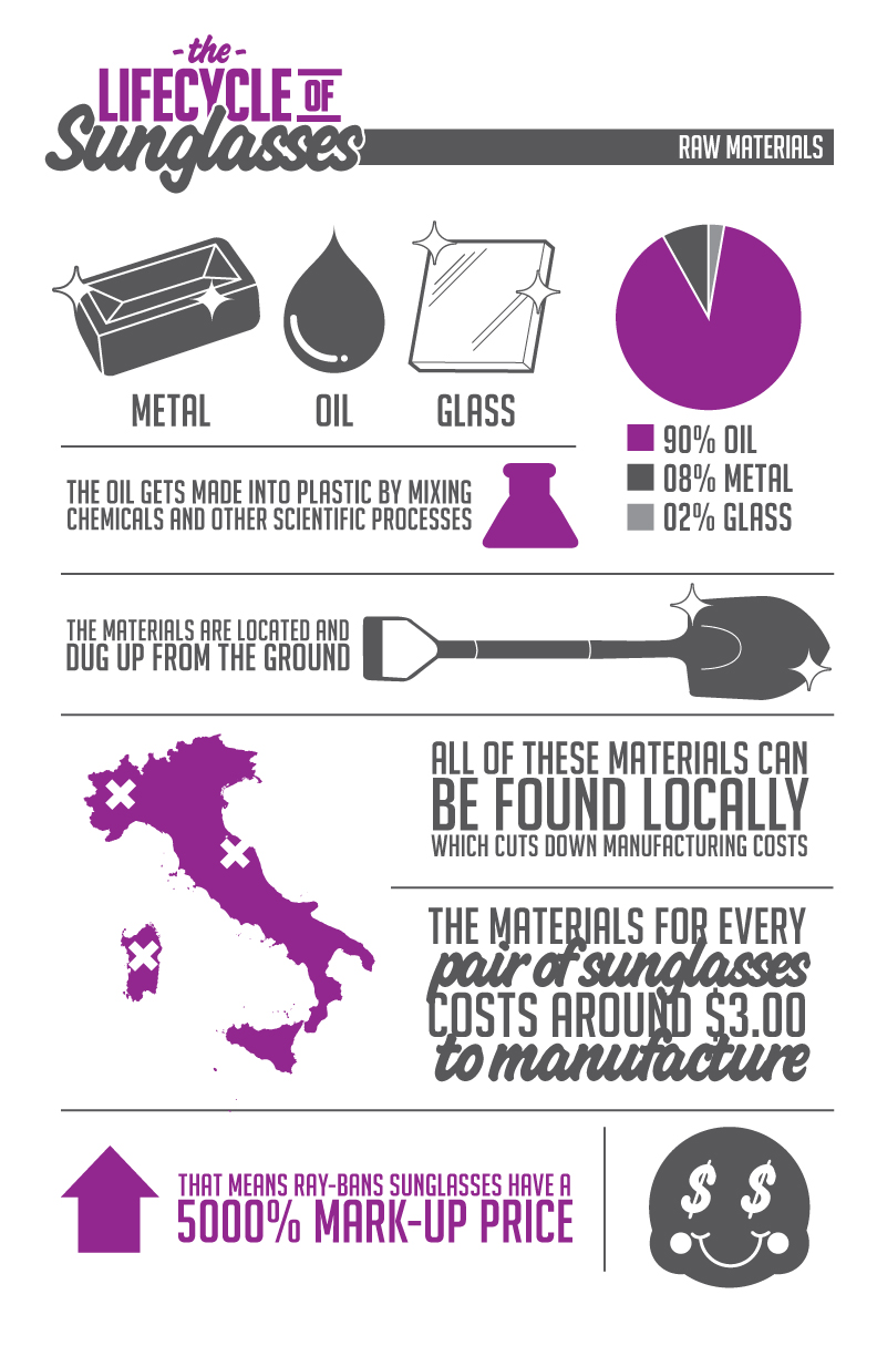 Lifecycle of Sunglasses: Raw