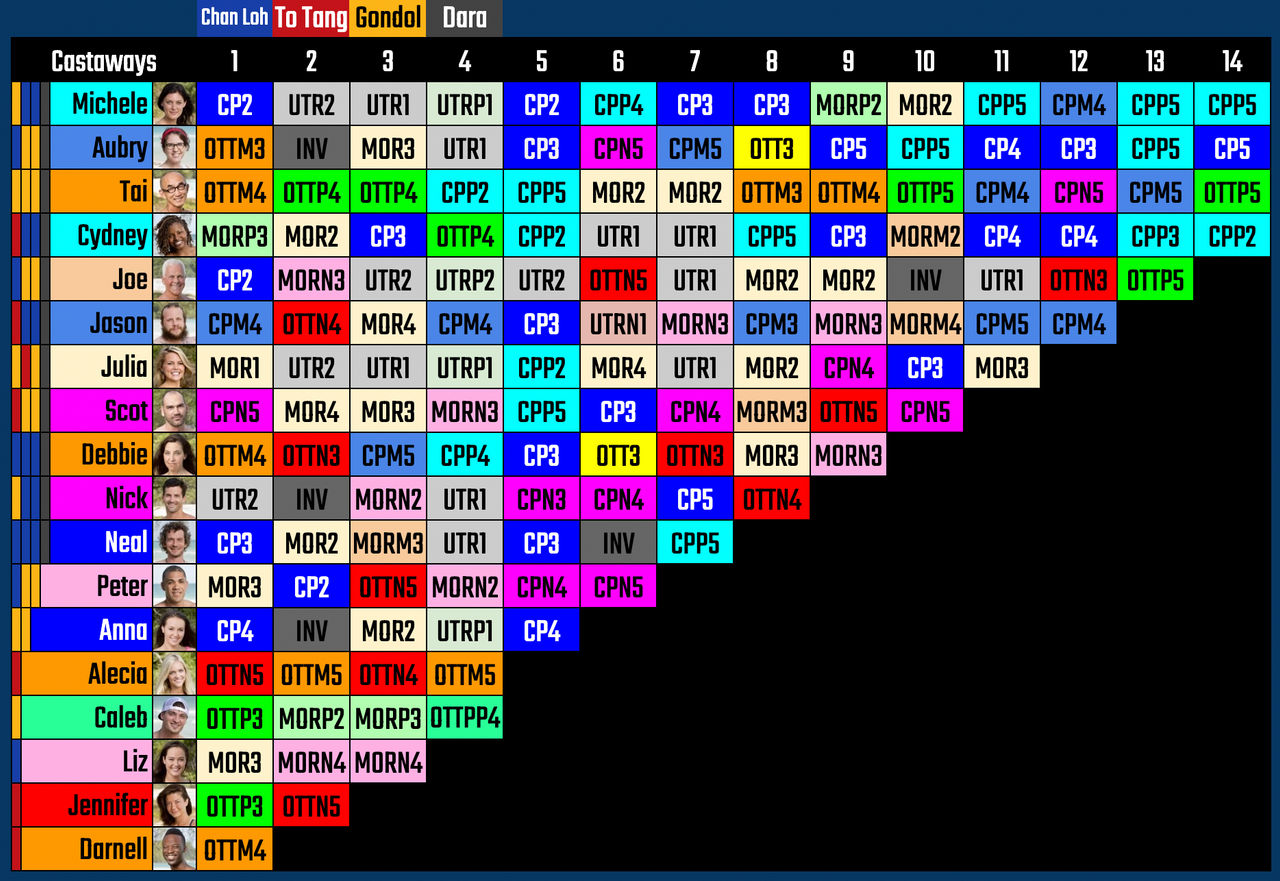 Survivor US32: Kaoh Rong Edgic Chart by JustAfknStick on DeviantArt