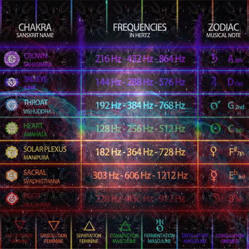Chakra Frequencies Chart by STRVNRTST on DeviantArt