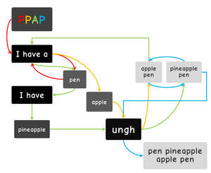 PPAP: Pen Pineapple Apple Pen - Lyrics Diagram