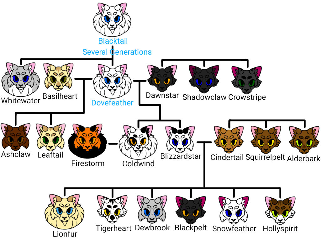 Tree Oc Warriors OC Family Tree by ANBpokeball on DeviantArt