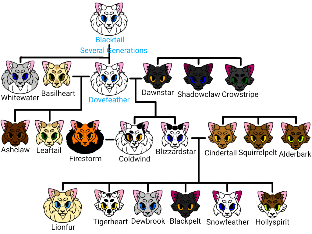 More or less accurate Warriors Cats Family Tree by mathes0n on DeviantArt