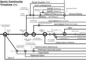 Sonic Continuity Timeline theory