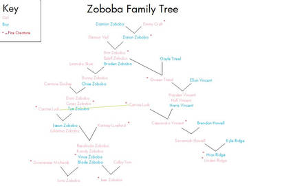 Zoboba Family Tree