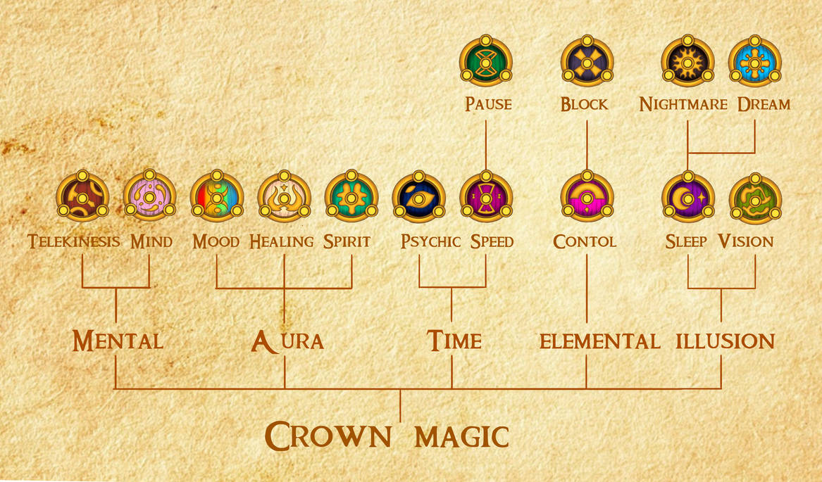 Seven Type Magic System Magic system - Crown magic by Yazatira on DeviantArt