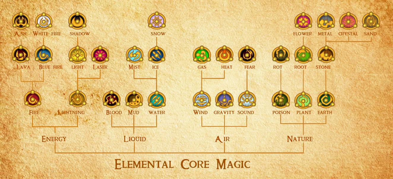 Magic System - Elemental core magic by Yazatira on DeviantArt