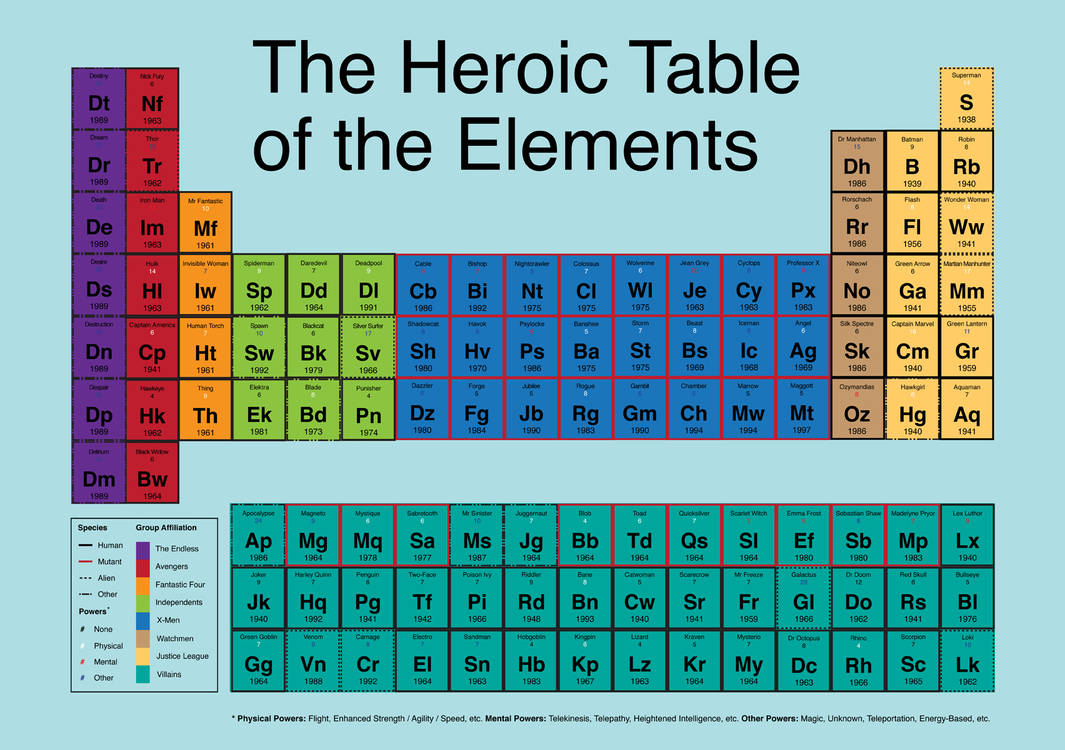 Heroic Table of Elements
