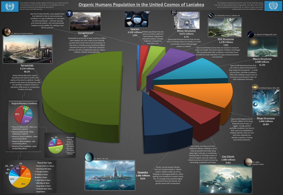 Scifi Setting Infographic: United Cosmos of Laniak