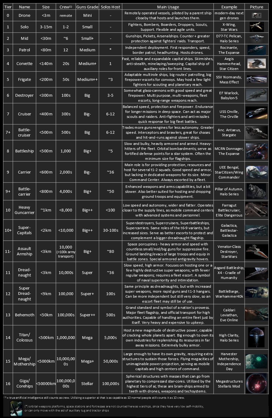 Military Spaceships Tiers/Roles for Scifi Setting