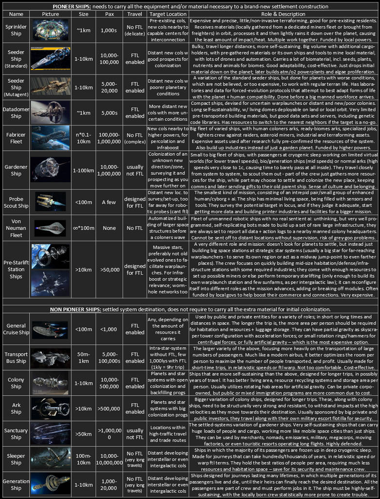 Colony Spaceships Tiers/Roles for a Scifi Setting