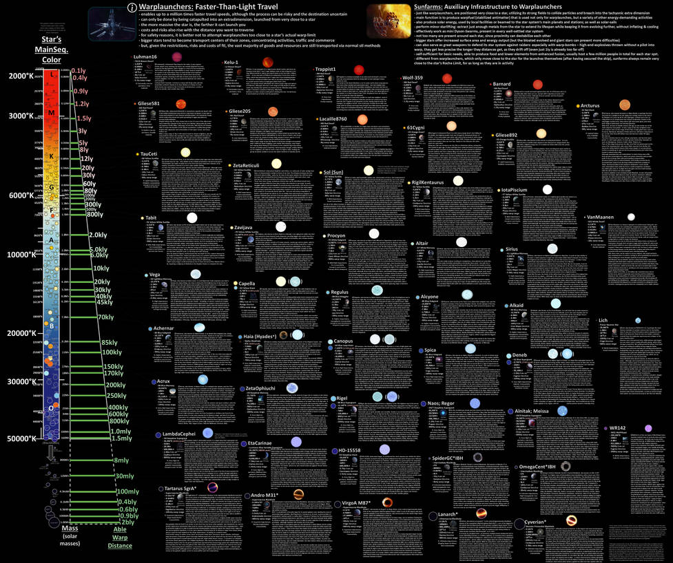 Star Sizes / Faster-Than-Light Warp Distances