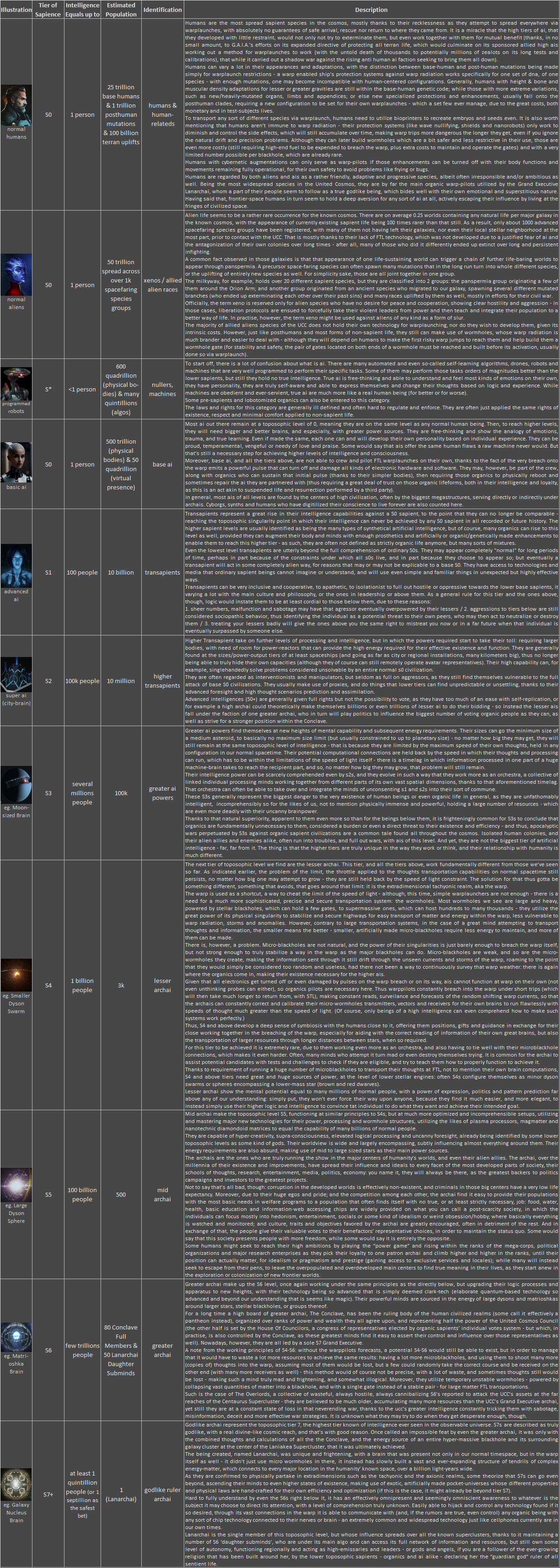 Population Numbers And Ai Intelligence Tiers