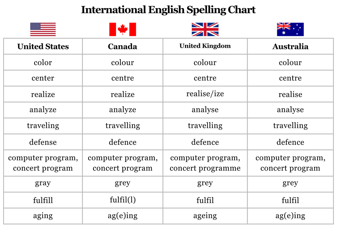 Worldwide differences of the English language by TimiLodeOnDeviantArt ...