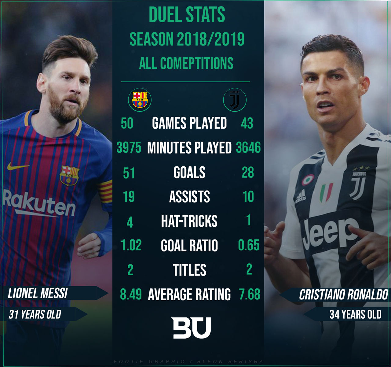 Messi vs Ronaldo - Goals, Stats for Messi & Cristiano Ronaldo